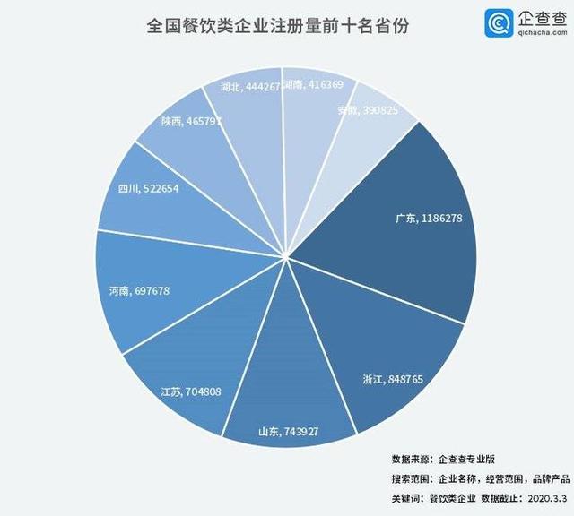 中國經(jīng)濟的韌性！餐飲企業(yè)前3月注銷(xiāo)2.8萬(wàn)家3月新增17萬(wàn)家