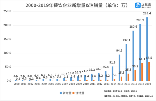 中國經(jīng)濟的韌性！餐飲企業(yè)前3月注銷(xiāo)2.8萬(wàn)家3月新增17萬(wàn)家