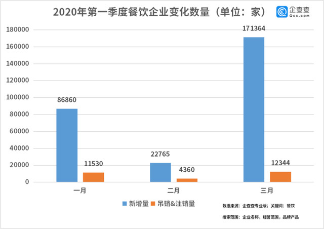 中國經(jīng)濟的韌性！餐飲企業(yè)前3月注銷(xiāo)2.8萬(wàn)家3月新增17萬(wàn)家