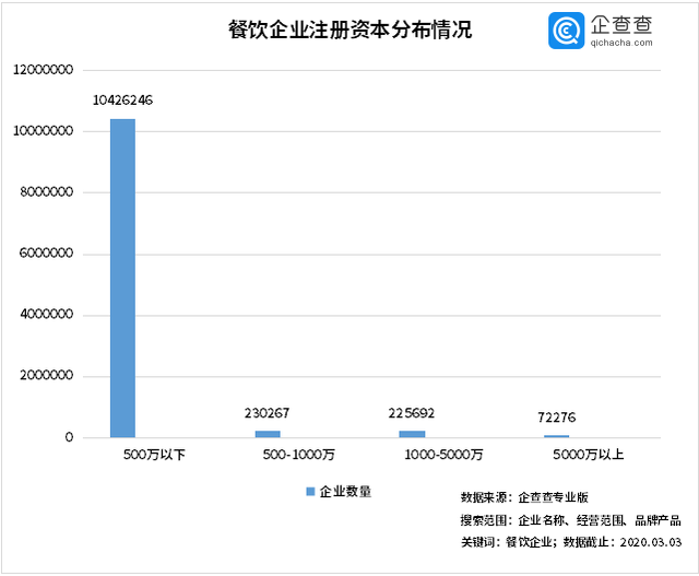 中國經(jīng)濟的韌性！餐飲企業(yè)前3月注銷(xiāo)2.8萬(wàn)家3月新增17萬(wàn)家